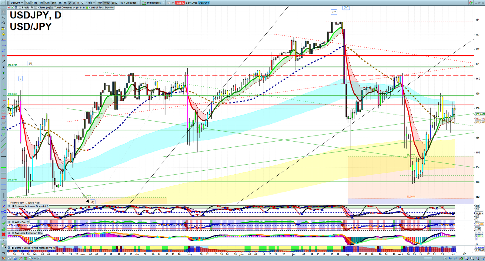 USDJPY daily technical analysis chart showing key levels, price action and possible reaction zones